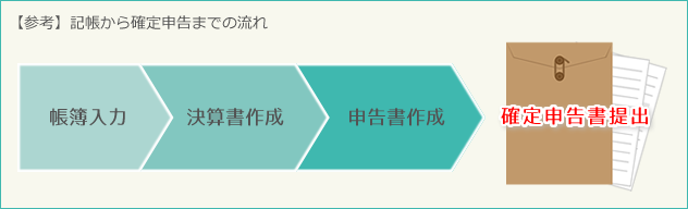 記帳から確定申告までの流れ